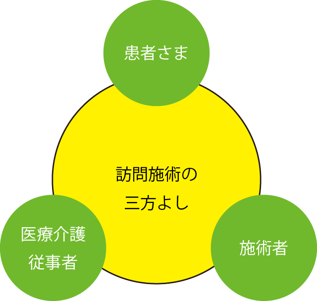 訪問施術の三方よし理念